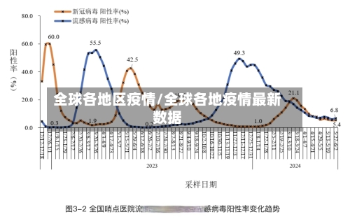 全球各地区疫情/全球各地疫情最新数据
