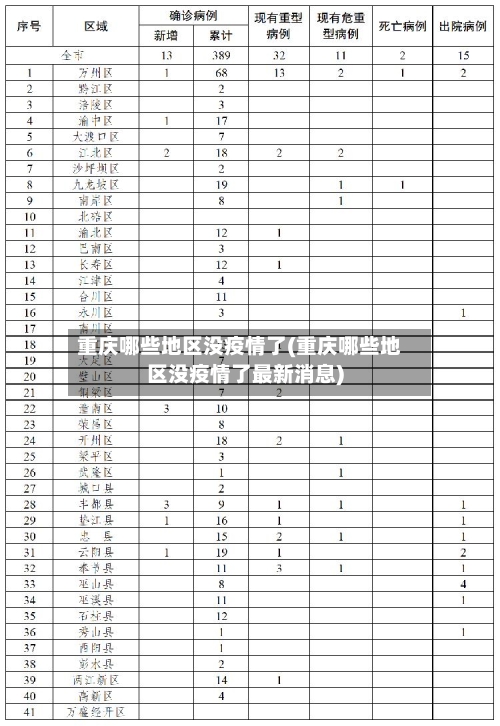 重庆哪些地区没疫情了(重庆哪些地区没疫情了最新消息)