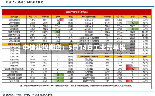 中信建投期货：5月14日工业品早报