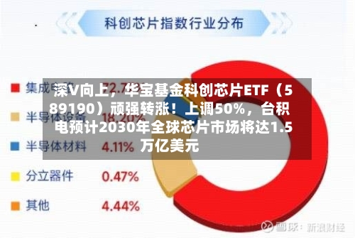 深V向上，华宝基金科创芯片ETF（589190）顽强转涨！上调50%，台积电预计2030年全球芯片市场将达1.5万亿美元