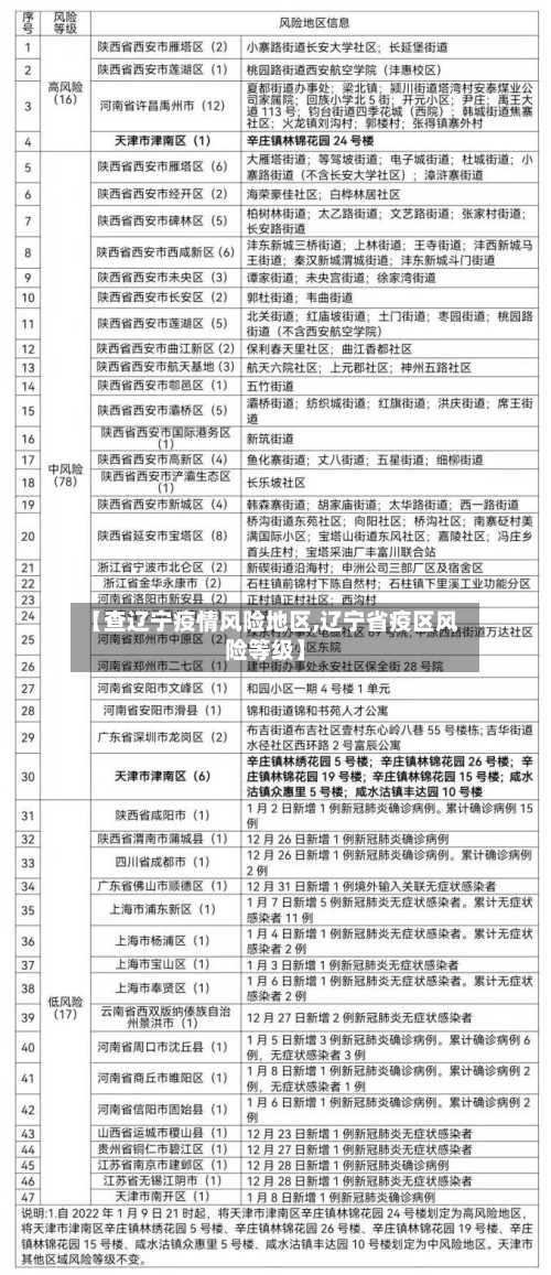 【查辽宁疫情风险地区,辽宁省疫区风险等级】