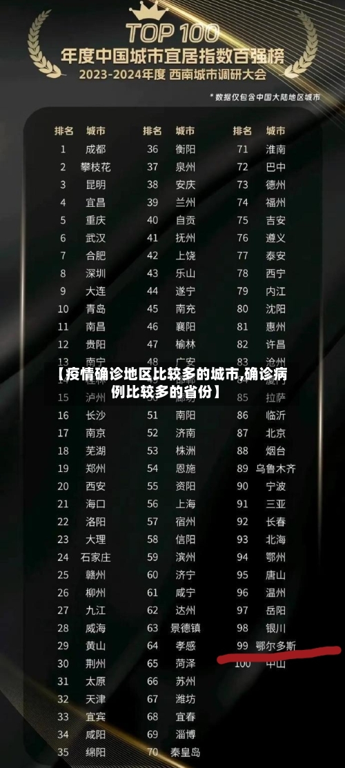 【疫情确诊地区比较多的城市,确诊病例比较多的省份】