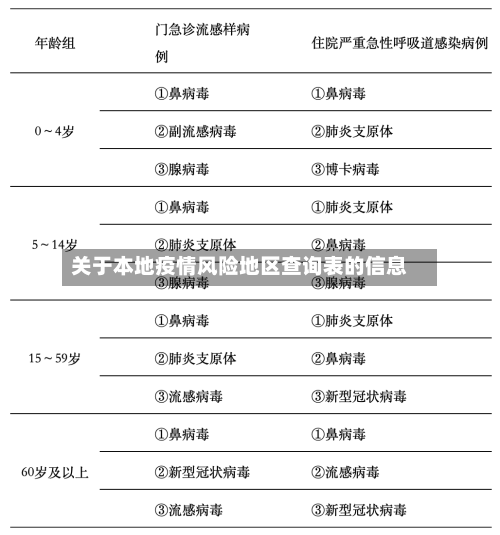关于本地疫情风险地区查询表的信息