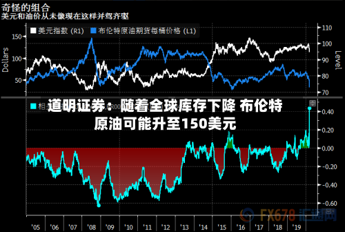道明证券：随着全球库存下降 布伦特原油可能升至150美元