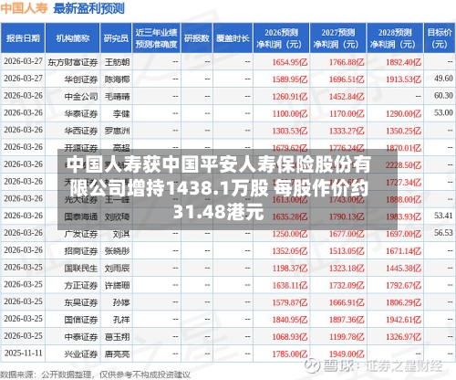 中国人寿获中国平安人寿保险股份有限公司增持1438.1万股 每股作价约31.48港元