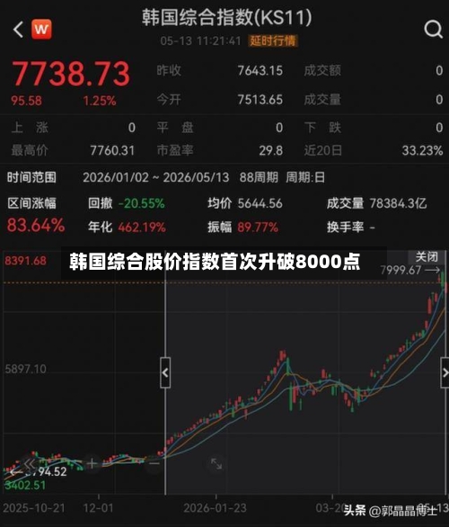 韩国综合股价指数首次升破8000点