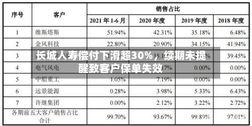 长城人寿偿付下滑超30%，续期未提醒致客户保单失效