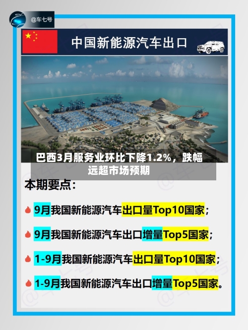 巴西3月服务业环比下降1.2%，跌幅远超市场预期