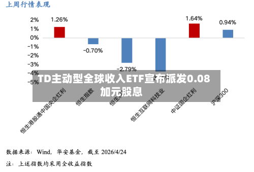 TD主动型全球收入ETF宣布派发0.08加元股息