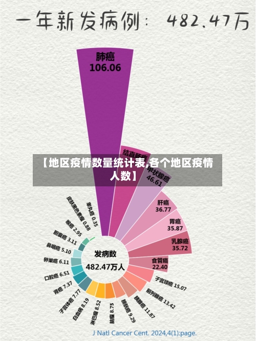 【地区疫情数量统计表,各个地区疫情人数】