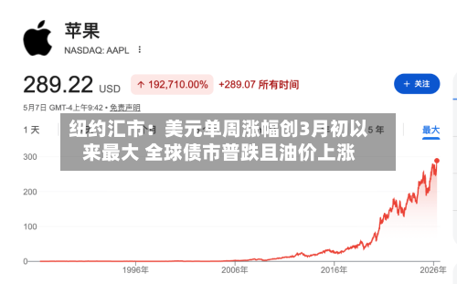 纽约汇市：美元单周涨幅创3月初以来最大 全球债市普跌且油价上涨