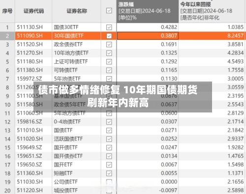 债市做多情绪修复 10年期国债期货刷新年内新高