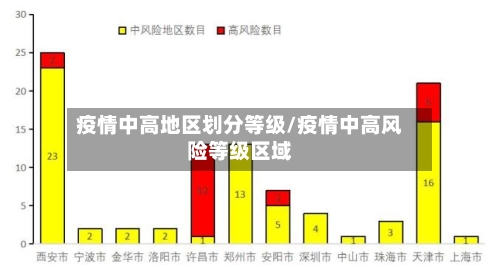 疫情中高地区划分等级/疫情中高风险等级区域