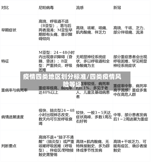 疫情四类地区划分标准/四类疫情风险等级