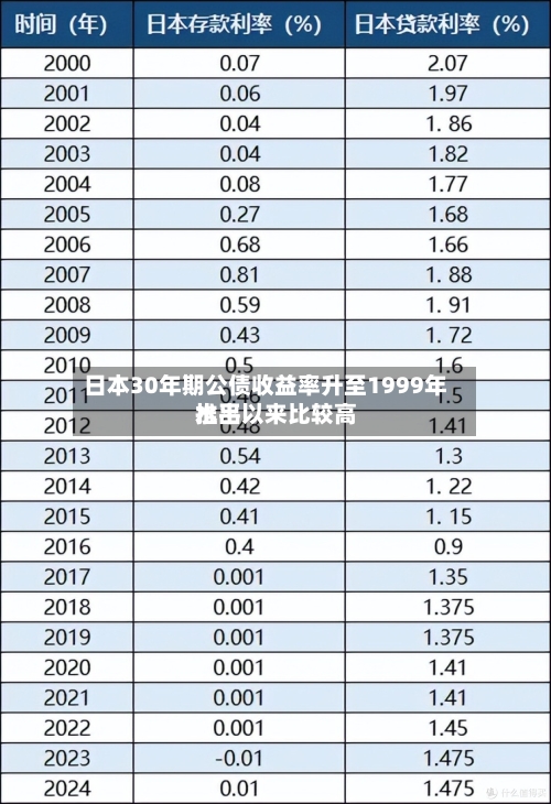 日本30年期公债收益率升至1999年推出以来比较高水平