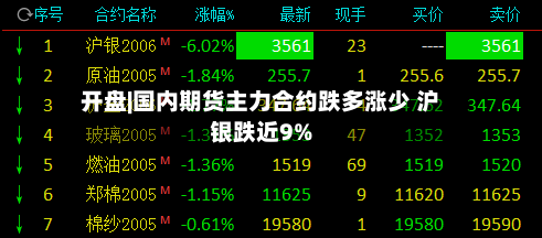 开盘|国内期货主力合约跌多涨少 沪银跌近9%