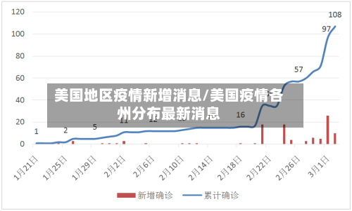 美国地区疫情新增消息/美国疫情各州分布最新消息