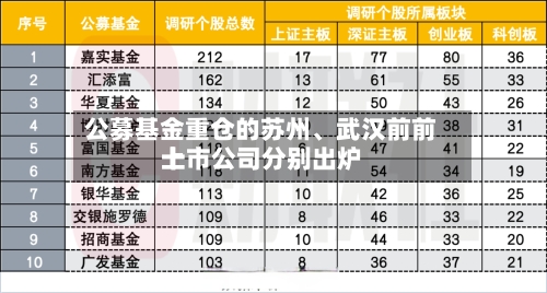 公募基金重仓的苏州、武汉前前十上市公司分别出炉