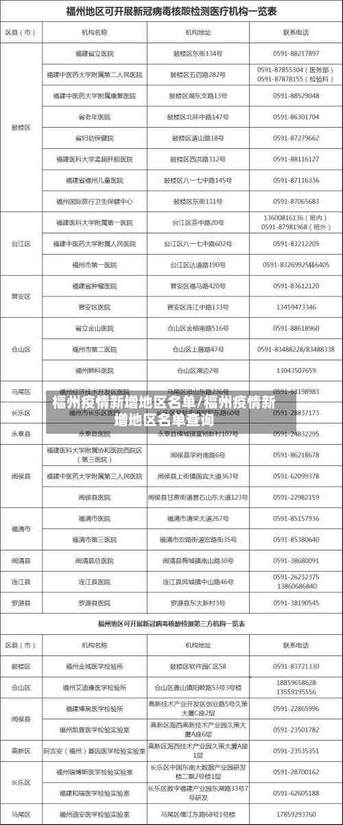 福州疫情新增地区名单/福州疫情新增地区名单查询