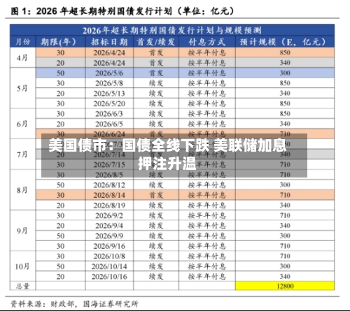 美国债市：国债全线下跌 美联储加息押注升温