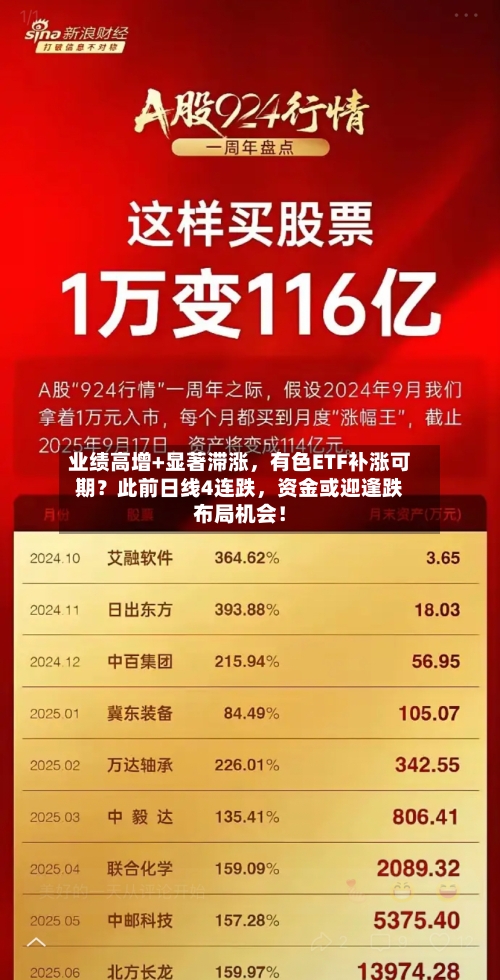 业绩高增+显著滞涨，有色ETF补涨可期？此前日线4连跌，资金或迎逢跌布局机会！
