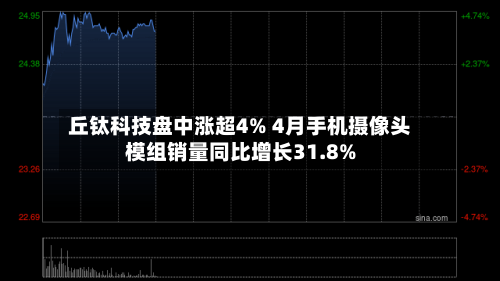 丘钛科技盘中涨超4% 4月手机摄像头模组销量同比增长31.8%