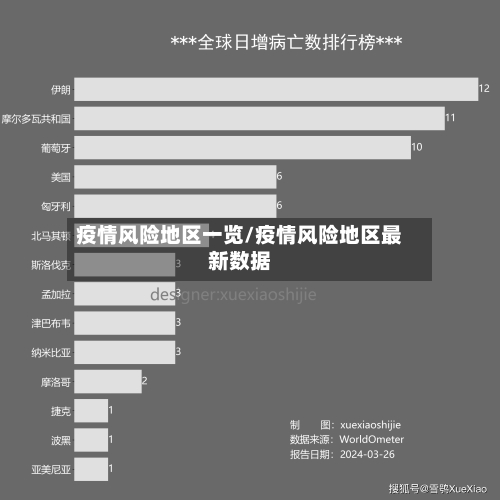 疫情风险地区一览/疫情风险地区最新数据