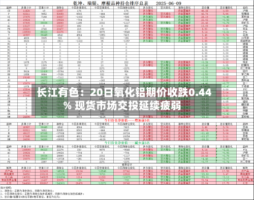 长江有色：20日氧化铝期价收跌0.44% 现货市场交投延续疲弱