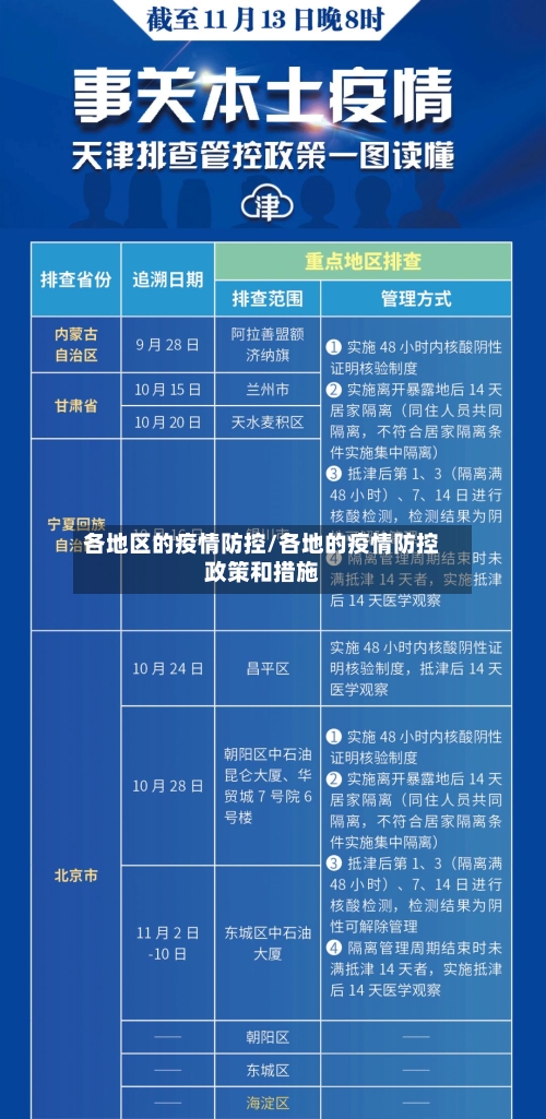 各地区的疫情防控/各地的疫情防控政策和措施