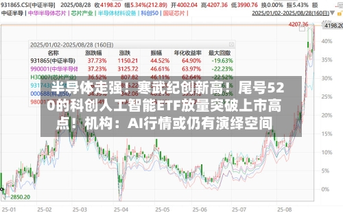 半导体走强！寒武纪创新高！尾号520的科创人工智能ETF放量突破上市高点！机构：AI行情或仍有演绎空间
