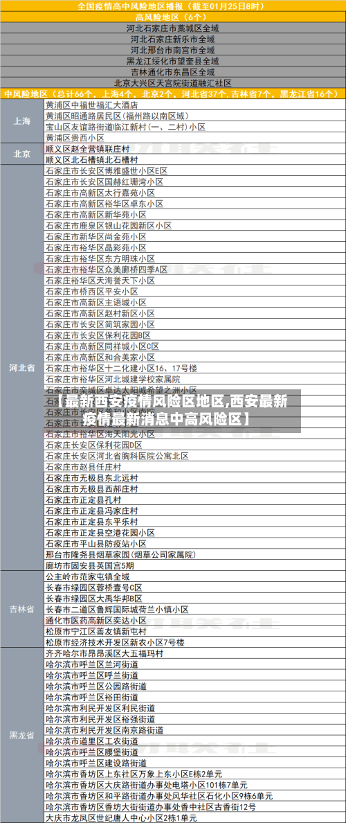 【最新西安疫情风险区地区,西安最新疫情最新消息中高风险区】