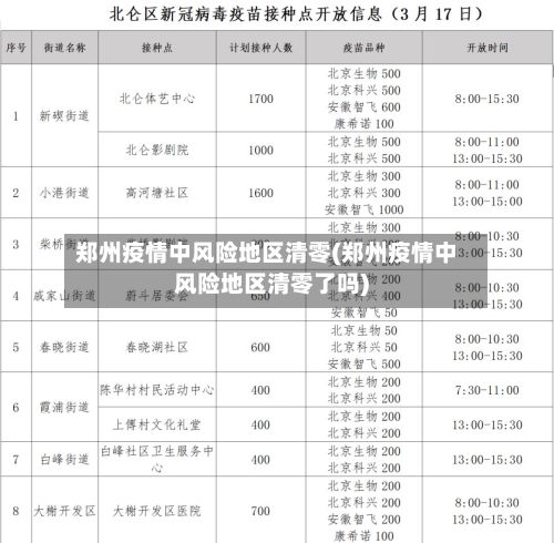 郑州疫情中风险地区清零(郑州疫情中风险地区清零了吗)