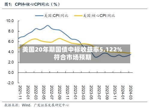 美国20年期国债中标收益率5.122% 符合市场预期