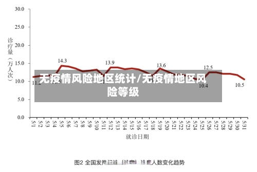 无疫情风险地区统计/无疫情地区风险等级