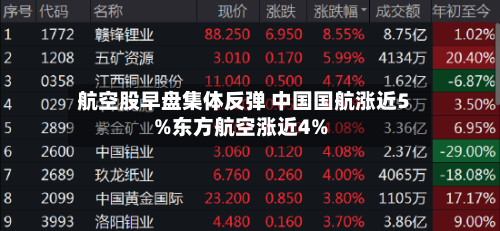 航空股早盘集体反弹 中国国航涨近5%东方航空涨近4%