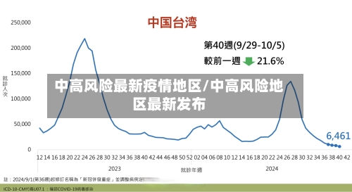 中高风险最新疫情地区/中高风险地区最新发布
