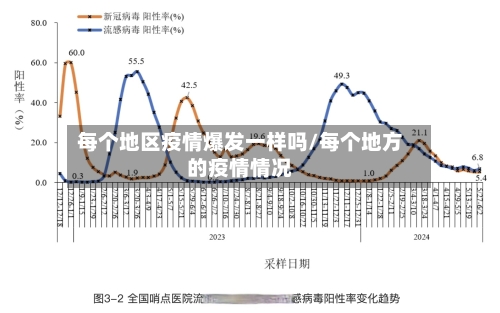 每个地区疫情爆发一样吗/每个地方的疫情情况