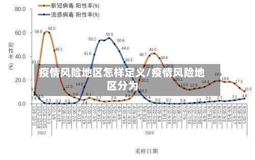 疫情风险地区怎样定义/疫情风险地区分为