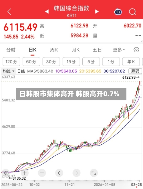 日韩股市集体高开 韩股高开0.7%