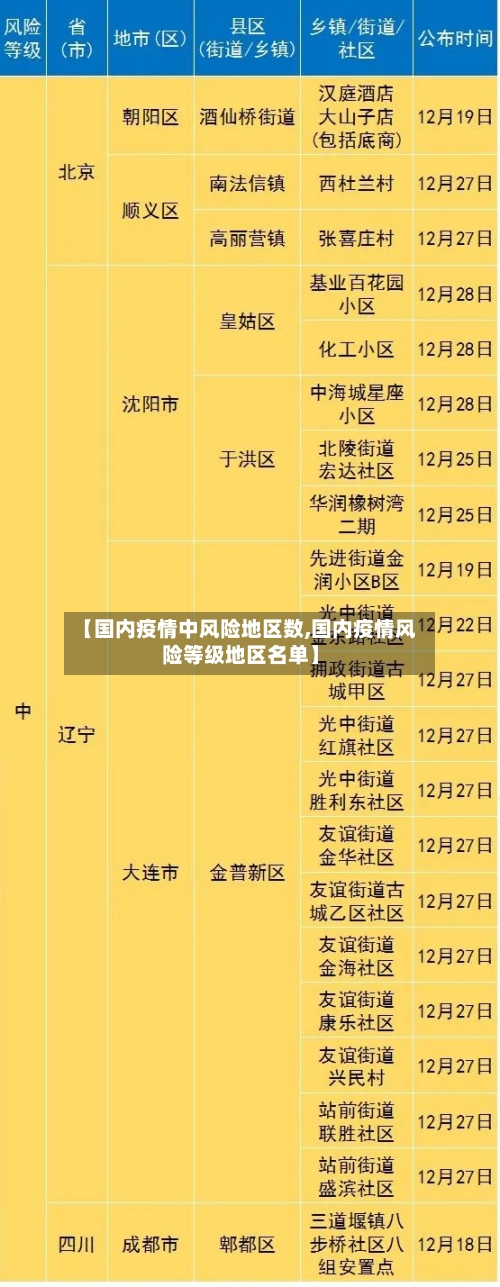 【国内疫情中风险地区数,国内疫情风险等级地区名单】