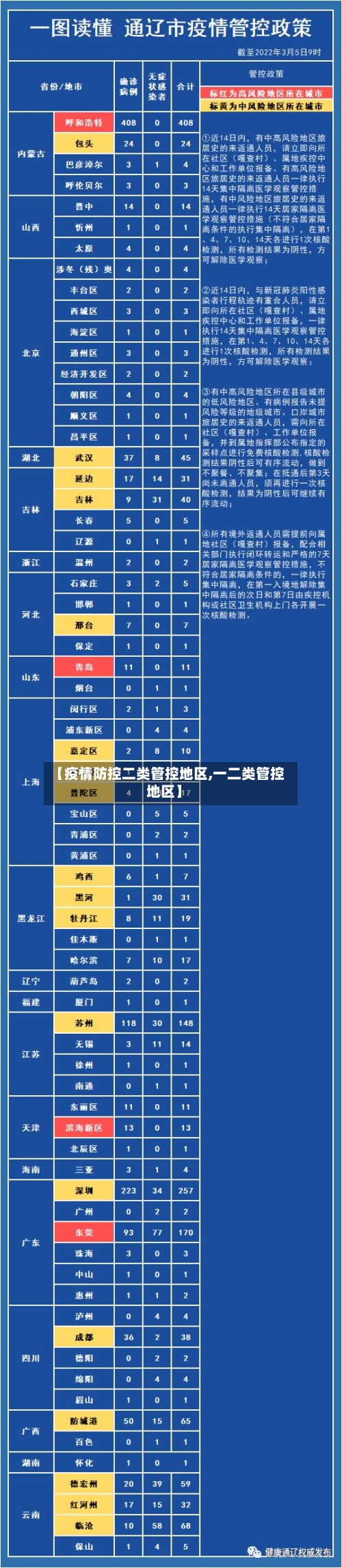 【疫情防控二类管控地区,一二类管控地区】
