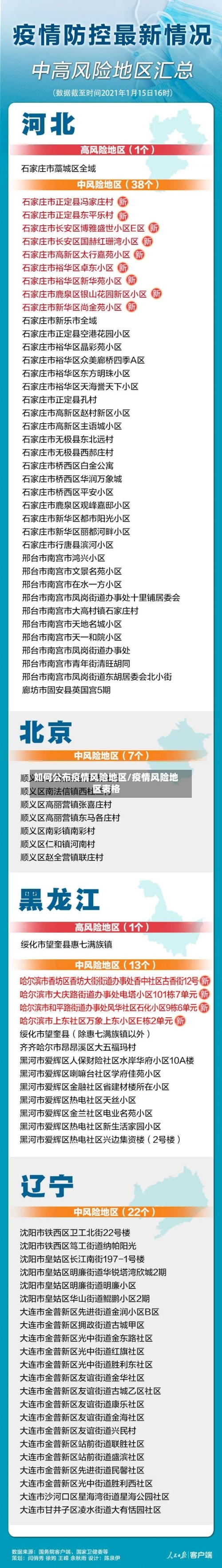 如何公布疫情风险地区/疫情风险地区表格