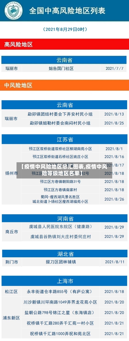 【疫情中风险地区总汇图表,疫情中风险等级地区名单】