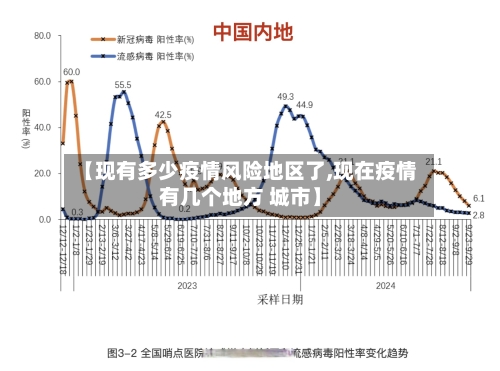 【现有多少疫情风险地区了,现在疫情有几个地方 城市】