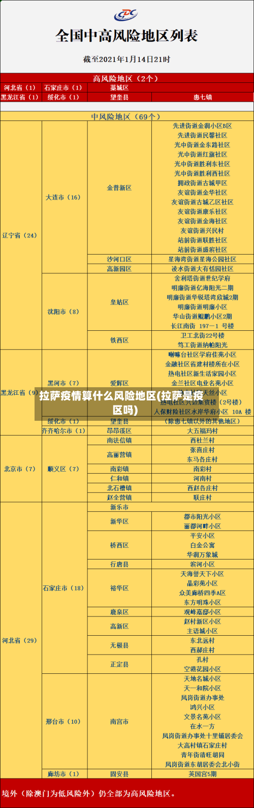 拉萨疫情算什么风险地区(拉萨是疫区吗)