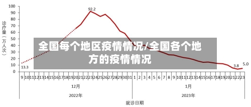 全国每个地区疫情情况/全国各个地方的疫情情况