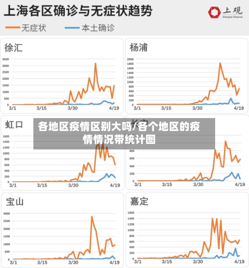 各地区疫情区别大吗/各个地区的疫情情况带统计图