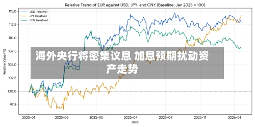 海外央行将密集议息 加息预期扰动资产走势