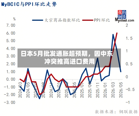 日本5月批发通胀超预期,因中东冲突推高进口费用