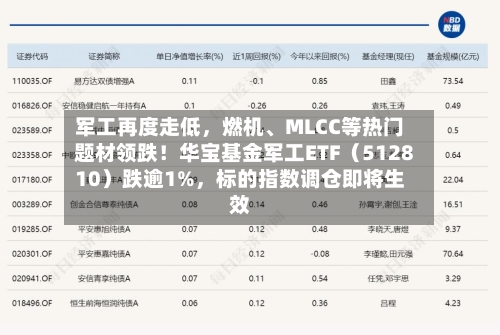 军工再度走低，燃机、MLCC等热门题材领跌！华宝基金军工ETF（512810）跌逾1%，标的指数调仓即将生效